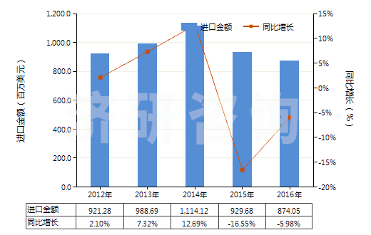 2012-2016年中國聚酰胺-6（6的切片）(HS39081011)進口總額及增速統(tǒng)計